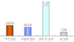 [영남일보-KBS대구 정기여론조사] 구미시민, 이재명과의 경쟁력 '윤석열 42.7%'  '홍준표 39.3%'