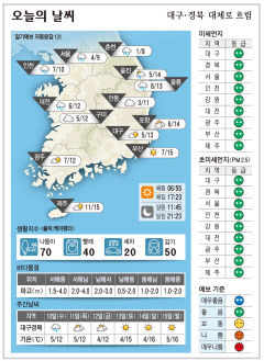 대구·경북 오늘의 날씨(11월 9일)...낮최고기온 대구 13, 구미 12, 안동 11, 포항 14도