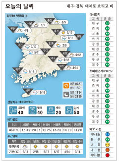 대구·경북 오늘의 날씨(11월 11일)...낮최고기온 대구 포항 12, 구미 11, 안동 9도