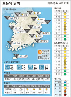 대구·경북 오늘의 날씨(11월 22일)...낮최고기온 대구·구미 10, 포항 11, 안동 8도