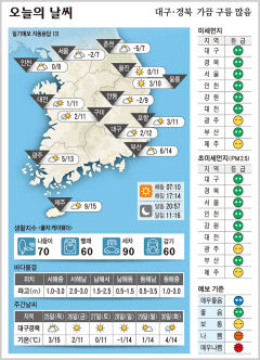 대구·경북 오늘의 날씨(11월 24일)...낮최고기온 대구 12, 구미·포항 11, 안동 9도