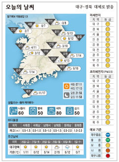 대구·경북 오늘의 날씨(11월 25일)...낮최고기온 대구 13, 구미 12, 포항 14, 안동 10도