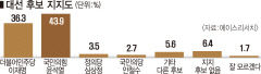 윤석열 43.9% vs 이재명 36.3%…지지율 한자릿수 差 '안갯속'