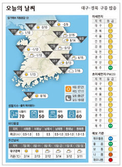 대구·경북 오늘의 날씨(12월 6일)...낮최고기온 대구 13, 구미 13, 포항 15, 안동 12도