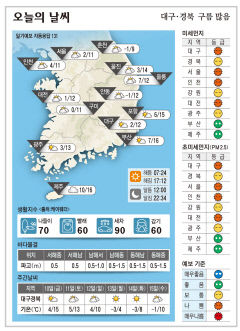 대구·경북 오늘의 날씨(12월 9일)...낮최고기온 대구 12, 구미 11, 안동 12, 포항 15도
