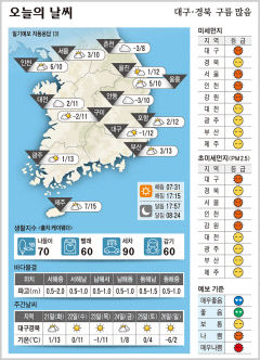 대구·경북 오늘의 날씨(12월 20일)...낮최고기온 대구·포항 12도, 구미 11, 안동 10도