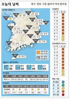대구·경북 오늘의 날씨(12월 21일)...낮최고기온 대구·구미13도, 포항 14도, 안동 12도