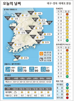 대구·경북 오늘의 날씨(12월 23일)...낮최고기온 대구 11도, 포항 12도, 구미 10도, 안동 9도