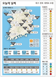 대구·경북 오늘의 날씨(12월 24일)...낮최고기온 대구 구미 10, 포항 11, 안동 8도