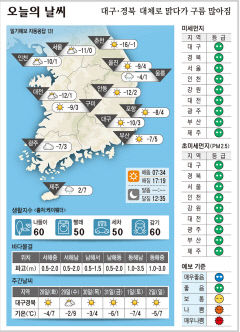대구·경북 오늘의 날씨(12월 27일)...낮최고기온 대구 구미 3, 포항 4, 안동 2도