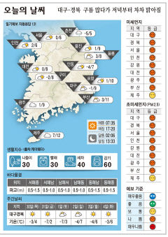 대구·경북 오늘의 날씨(12월 29일)...낮최고기온 대구 9, 포항 10, 구미 8,  안동 7도