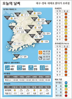 대구·경북 오늘의 날씨(12월 30일)...낮최고기온 대구·포항 4, 구미 3, 안동 2도
