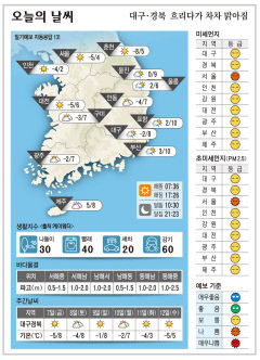[오늘의 날씨] 대구·경북 오늘의 날씨(1월 6일)...낮최고기온 대구 8, 구미 안동 7, 포항 10도