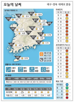 [오늘의 날씨] 대구·경북 오늘의 날씨(1월 7일)…낮최고기온 대구·구미 8, 안동 6, 포항 10도