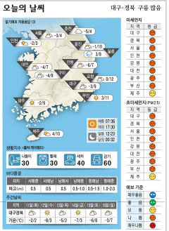 대구·경북 오늘의 날씨(1월 10일)…낮최고기온 대구 9, ·구미 8, 안동 7, 포항 12도