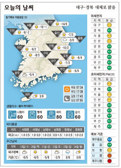 대구·경북 오늘의 날씨(1월 18일)...낮최고기온 대구 구미 3, 포항 4, 안동 2도