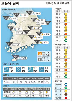 대구·경북 오늘의 날씨(1월 25일)...낮최고기온 대구·포항 9, 구미 8, 안동 6도