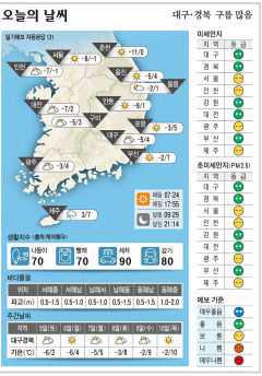 대구·경북 오늘의 날씨(2월 4일)...낮최고기온 대구 4, 포항 5, 구미 3, 안동 1도