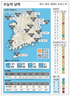 대구·경북 오늘의 날씨(2월 14일)...낮최고기온 대구·구미 12, 포항 11, 안동 10도