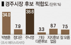 경주시장 적합도 주낙영 38.6, 박병훈 34.0, 정다은 7.9%