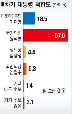 대구 중남구주민 대선후보 지지율 윤석열 67.6% 이재명 18.5%