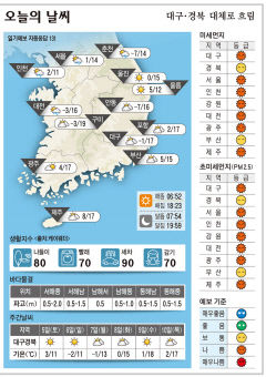 대구·경북 오늘의 날씨(3월 4일)...낮최고기온 대구·포항 17, 안동 16, 구미 19도