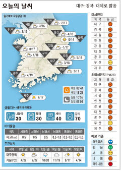 대구·경북 오늘의 날씨(3월 10일)...낮최고기온 대구·포항·구미 18, 안동 17도