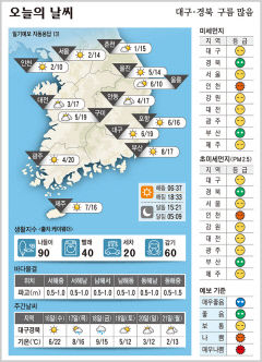 대구·경북 오늘의 날씨(3월 15일)...낮최고기온 대구·구미 19, 포항 16도, 안동 17도