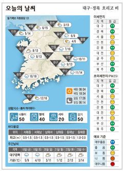 대구·경북 오늘의 날씨(3월 17일)...낮최고기온 대구·구미 13, 포항 11도, 안동 10도