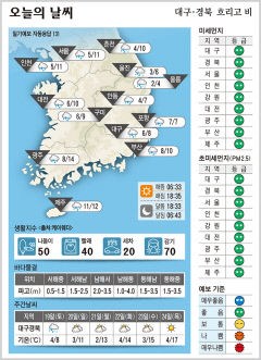 대구·경북 오늘의 날씨(3월 18일)...낮 최고기온 대구 8, 구미 9, 포항·안동 7도