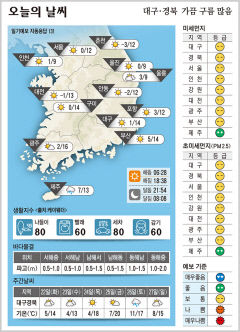 대구·경북 오늘의 날씨(3월 21일)...낮 최고기온 대구·구미 14, 포항·안동 12도