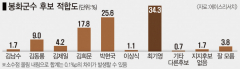 [영남일보-대구KBS여론조사] 봉화군수 최기영 34.3%-박현국 25.6%-김희문 17.8%