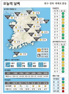 대구·경북 오늘의 날씨(3월 28일)...낮최고기온 대구·구미·안동 14, 포항 12도