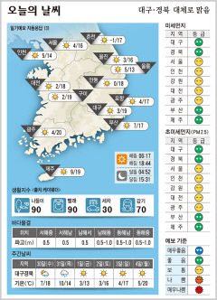 대구·경북 오늘의 날씨(3월 29일)...낮최고기온 대구·구미 19, 포항 17, 안동 18도