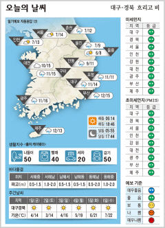 대구·경북 오늘의 날씨(3월 31일)...낮최고기온 대구 14, 구미 15, 포항·안동 11도