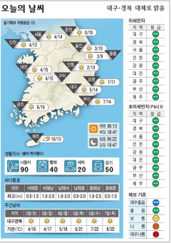 대구·경북 오늘의 날씨(4월 1일)...낮최고기온 대구 14, 구미 15, 안동 13, 포항 11도