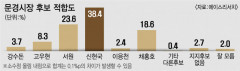 [여론조사] 문경시장 1강 신현국…2중 서원·채홍호, 3약 고우현·강수돈·이응천
