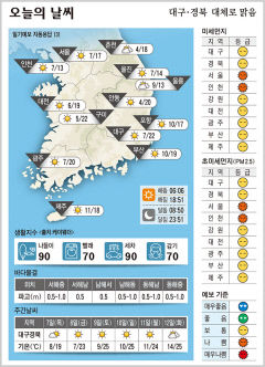 대구·경북 오늘의 날씨(4월 6일)...낮최고기온 대구·구미22, 포항17, 안동 20도