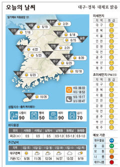 대구·경북 오늘의 날씨(4월 8일)...낮최고기온 대구 구미 23, 안동 21, 포항 20도