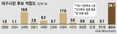 대구시장 적합도, 홍준표 34.7% 1위…김재원·유영하보다 15%p 앞서