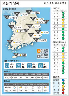 대구·경북 오늘의 날씨(4월 12일)...낮최고기온 대구 30, 구미 31, 안동·포항 28도