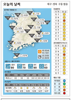 대구·경북 오늘의 날씨(4월 18일)...낮최고기온 대구·포항·구미 21, 안동 20도