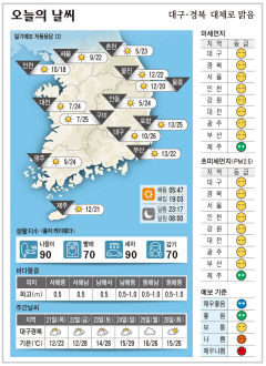 대구·경북 오늘의 날씨(4월 20일)...낮최고기온 대구 26, 포항 구미 25, 안동 24도