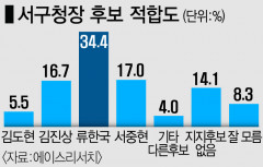 대구 서구청장 후보 적합도 류한국 34.3, 서중현 17.0, 김진상 16.7%