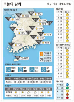 대구·경북 오늘의 날씨(4월 27일)…낮최고기온 대구 안동 23, 구미24, 포항 19도
