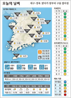 대구·경북 오늘의 날씨(4월 28일)…낮최고기온 대구·구미 23, , 포항 17, 안동21도