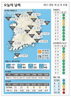 대구·경북 오늘의 날씨(4월 29일)...낮최고기온 대구 16, 구미 17, 포항 12, 안동 14도