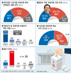 대구 수성구민 47%