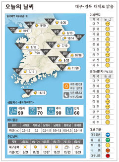 대구·경북 오늘의 날씨(5월 2일)...낮최고기온 대구 구미 20, 안동 19, 포항 18도