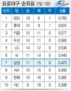 프로야구 순위표(2일 기준)...삼성 승률 0.423으로 7위